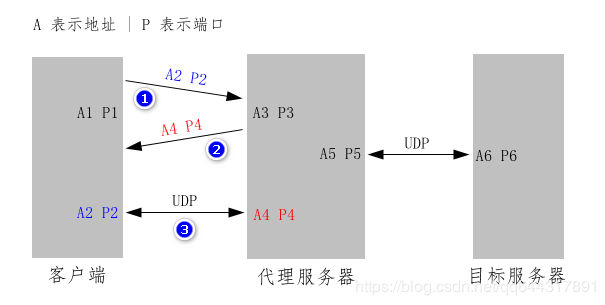 UDP 过程